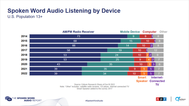 źródło: The Spoken Word Audio Report 2022