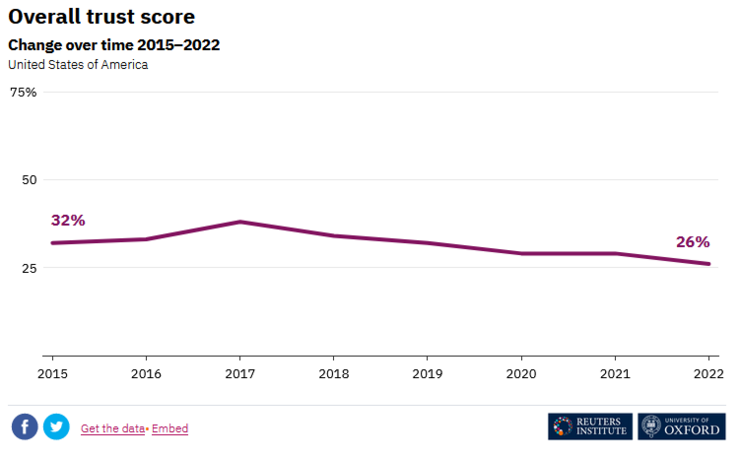 źródło: https://reutersinstitute.politics.ox.ac.uk/digital-news-report/2022/united-states