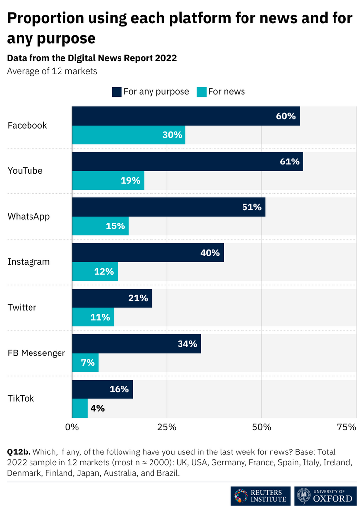 źródło: Digital News Report 2022 (Reuters Institute for the Study of Journalism)
