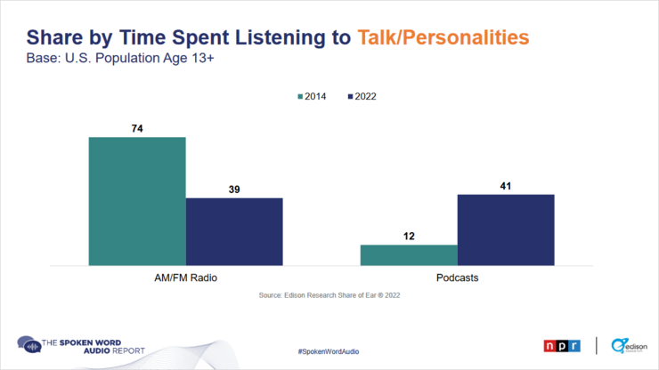 źródło: The Spoken Word Audio Report 2022