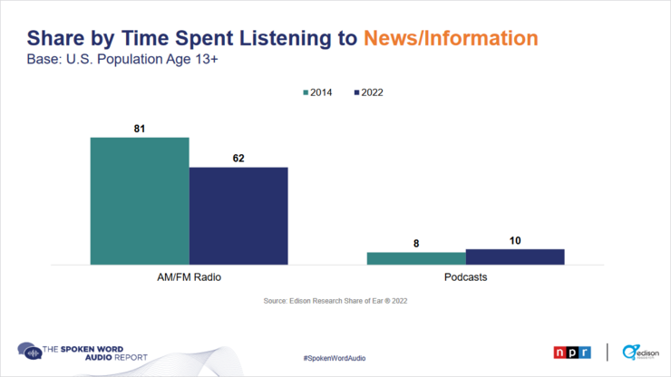 źródło: The Spoken Word Audio Report 2022